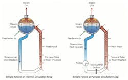 Figure 1: Natural- and forced-circulation drum boiler configurations. Source: Reference 1 adapted from Reference 2. Figure 1: Natural- and forced-circulation drum boiler configurations. Source: Reference 1 adapted from Reference 2.