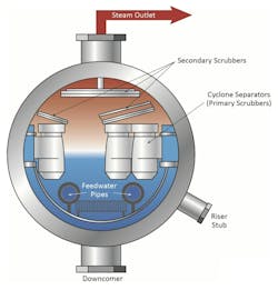 Figure 2: Steam separating devices in a boiler steam drum. Source: Reference 1. Figure 2: Steam separating devices in a boiler steam drum. Source: Reference 1.