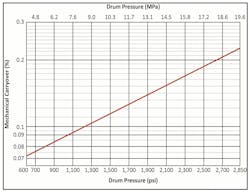 Figure 3.:General relationship of mechanical carryover as a function of pressure. Source: Reference 1. Figure 3.:General relationship of mechanical carryover as a function of pressure. Source: Reference 1.