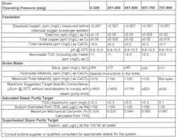 Table 1: Data extracted from Table 1, Reference 3 — “Suggested Water Chemistry Targets Industrial Water Tube with Superheater.” (The full guidelines are available from the American Society of Mechanical Engineers.) Table 1: Data extracted from Table 1, Reference 3 — “Suggested Water Chemistry Targets Industrial Water Tube with Superheater.” (The full guidelines are available from the American Society of Mechanical Engineers.)