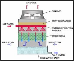 Cooling tower design. Cooling tower design.