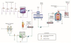 Figure 5: Generic flow diagram of a co-generation water/steam path. The blowdown heat exchanger and feedwater heater may not be present in some configurations. Note the multiple condensate return lines. Reference 4. Figure 5: Generic flow diagram of a co-generation water/steam path. The blowdown heat exchanger and feedwater heater may not be present in some configurations. Note the multiple condensate return lines. Reference 4.