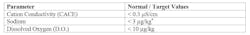 *Many of the target values in References 1 and 2 are reported as µg/kg or mg/kg, which are equivalent to µg/L and mg/L, respectively at 25oC. In turn, µg/L and mg/L are nearly equivalent to parts-per-billion (ppb) and parts-per-million (ppm), whose units appear in other guidelines. *Many of the target values in References 1 and 2 are reported as µg/kg or mg/kg, which are equivalent to µg/L and mg/L, respectively at 25oC. In turn, µg/L and mg/L are nearly equivalent to parts-per-billion (ppb) and parts-per-million (ppm), whose units appear in other guidelines.