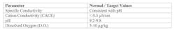 * Values are for drum boiler units that utilize phosphate or caustic for boiler water treatment. Reference 2 * Values are for drum boiler units that utilize phosphate or caustic for boiler water treatment. Reference 2