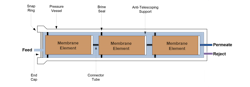 An arrangement of membrane elements within a pressure vessel. An arrangement of membrane elements within a pressure vessel.