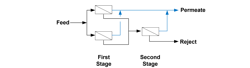 Schematic of a single-pass, two-stage RO unit, where the first stage reject is treated in a second stage. The second stage reject goes to waste. Schematic of a single-pass, two-stage RO unit, where the first stage reject is treated in a second stage. The second stage reject goes to waste.