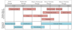 Filtration ranges of the common treatment methods. (A more detailed version is available in Reference 1.) Filtration ranges of the common treatment methods. (A more detailed version is available in Reference 1.)