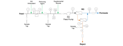 General RO flow schematic with recommended process instrumentation and chemical feed points. General RO flow schematic with recommended process instrumentation and chemical feed points.