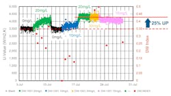 Figure 3: Dosage response of Kurita Dropwise Condensation Technology in laboratory test. Figure 3: Dosage response of Kurita Dropwise Condensation Technology in laboratory test.