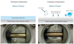 Figure 2: Differences in surface conditions (left, filmwise; right dropwise). Figure 2: Differences in surface conditions (left, filmwise; right dropwise).