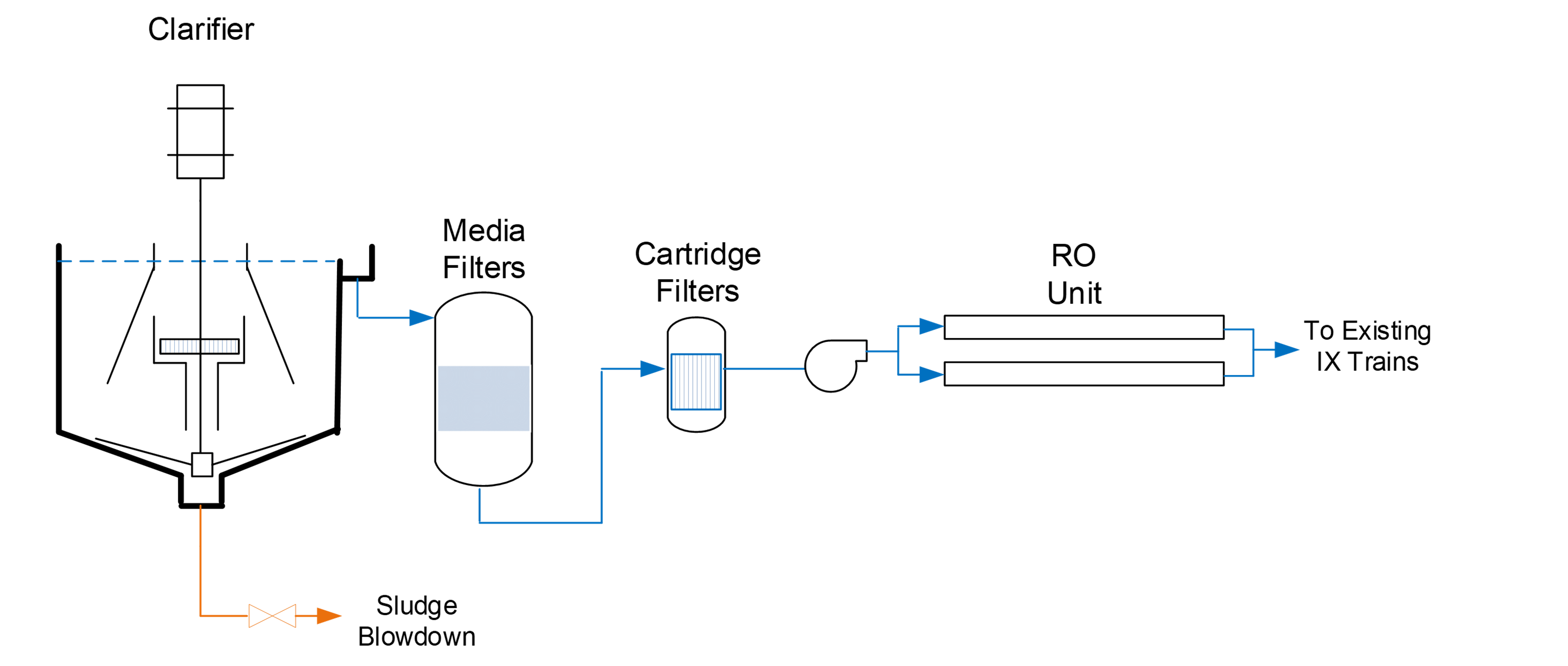 Figure 1. Clarification/filtration was very common for ion exchange system suspended solids pretreatment. As RO technology matured, units were retrofitted into makeup water systems.