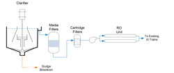 Figure 1. Clarification/filtration was very common for ion exchange system suspended solids pretreatment. As RO technology matured, units were retrofitted into makeup water systems.