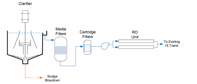 Figure 1. Clarification/filtration was very common for ion exchange system suspended solids pretreatment. As RO technology matured, units were retrofitted into makeup water systems.