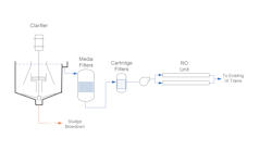 Figure 1. Clarification/filtration was very common for ion exchange system suspended solids pretreatment. As RO technology matured, units were retrofitted into makeup water systems. Figure 1. Clarification/filtration was very common for ion exchange system suspended solids pretreatment. As RO technology matured, units were retrofitted into makeup water systems.