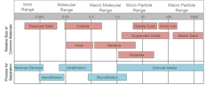Figure 2. Particulate size ranges of the common filtration methods. A more detailed chart is available in Reference 1. Figure 2. Particulate size ranges of the common filtration methods. A more detailed chart is available in Reference 1.