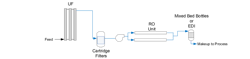Figure 3. A popular makeup water treatment configuration for combined cycle heat recovery steam generators. Figure 3. A popular makeup water treatment configuration for combined cycle heat recovery steam generators.