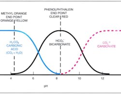 The relationship between CO2 and carbonate species in water.2 For waters that pass along or through limestone deposits and which absorb CO2 from the atmosphere, the reactions are driven towards the maximum HCO3- concentration. The relationship between CO2 and carbonate species in water.2 For waters that pass along or through limestone deposits and which absorb CO2 from the atmosphere, the reactions are driven towards the maximum HCO3- concentration.