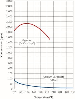 The inverse solubility of two of the most common minerals in natural waters.2 The inverse solubility of two of the most common minerals in natural waters.2