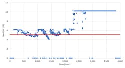 Figure SEQ Figure * ARABIC 2: (a) stable specific flux (permeability) of the PFRO system (b) PFRO stable operation with Silica levels of 250 ppm – 315 ppm in the brine (c) High feed SDI in the PFRO inlet, the red line represents the limit of permitted SDI for conventional RO. Figure SEQ Figure * ARABIC 2: (a) stable specific flux (permeability) of the PFRO system (b) PFRO stable operation with Silica levels of 250 ppm – 315 ppm in the brine (c) High feed SDI in the PFRO inlet, the red line represents the limit of permitted SDI for conventional RO.