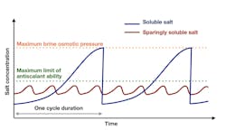 Figure SEQ Figure * ARABIC 3: Behavior of soluble and sparingly soluble salts during the operation cycle of desalter system. Figure SEQ Figure * ARABIC 3: Behavior of soluble and sparingly soluble salts during the operation cycle of desalter system.