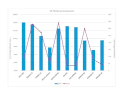 Figure 1: Performance comparison of selected nanofiltration membranes showing respective sulfate and silica rejection rates to support optimal membrane selection for high recovery and minimal scaling risk.
