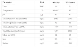 Table 1: Representative cooling tower blowdown characteristics. Values shown are based on 3.5 cycles of concentration and were used for treatment system design.